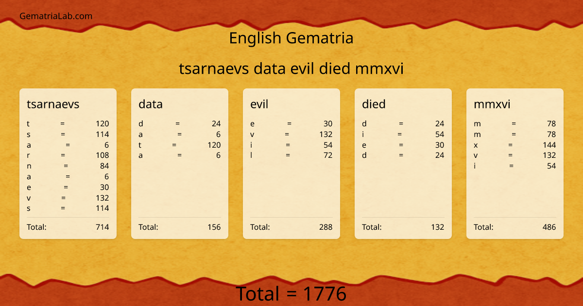 tsarnaevs data evil died mmxvi in english Gematria